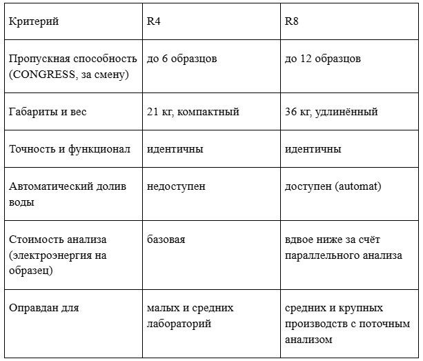 Изображение №9 - Лабораторные заторные аппараты для пивоварения и крахмалопродуктов: сравнение R4 и R8 по производительности, занимаемой площади и стоимости владения - Элтемикс Агро